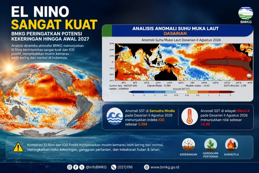 BMKG Peringatkan Kemarau Makin Kering, El Nino Sangat Kuat hingga Awal 2027