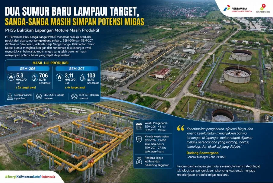 PHSS Buktikan Lapangan Migas Mature Masih Berpotensi, Produksi SEM-206 dan SEM-207 Lampaui Target