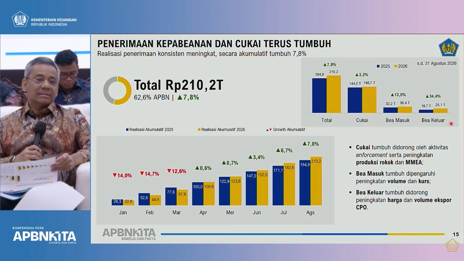 Penerimaan Kepabeanan dan Cukai Tembus Rp210,2 Triliun hingga Agustus 2026